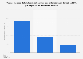 Statista Hardware Graph Hardware para PC: valor de mercado por segmento Canadá 2014| Statista