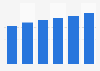 Valor de mercado de artículos de lujo en EE. UU. 2011-2016