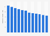 Nombre d'instituts de crédits financiers en France 2001-2012