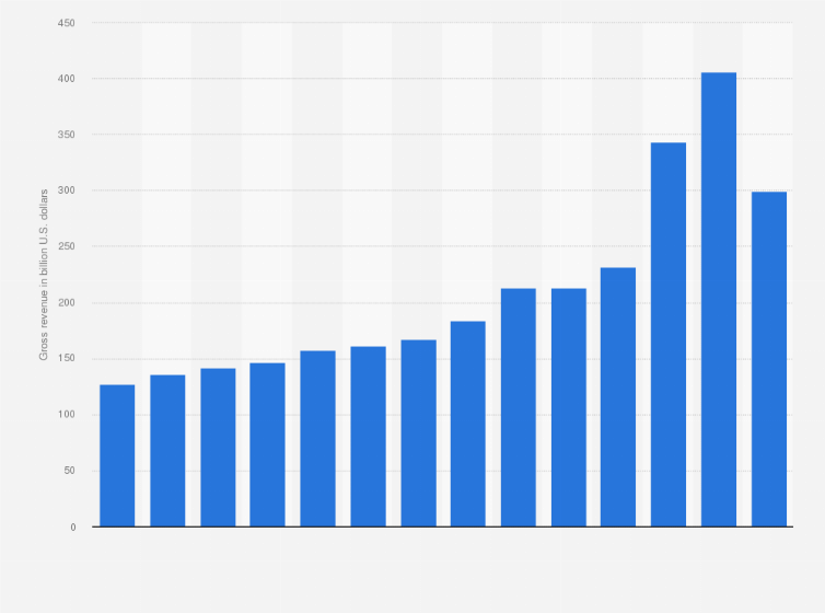 3pl U S Market Size 2020 Statista