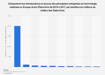 Introductions en bourse d'entreprises de technologie médicale par bénéfice 2015-2016