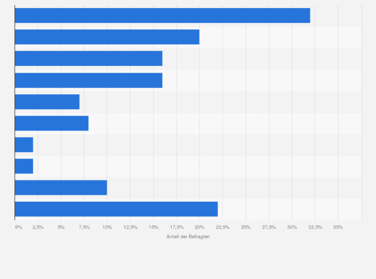 Statistik: Welche Firmen fallen Ihnen beim Schlagwort "autonomes Fahren" spontan ein?