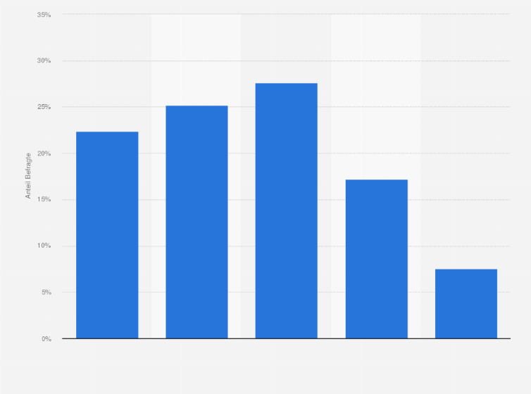Statistik: Wie häufig haben Sie Probleme sich in Ihrer Freizeit nach der Ausbildung zu erholen?