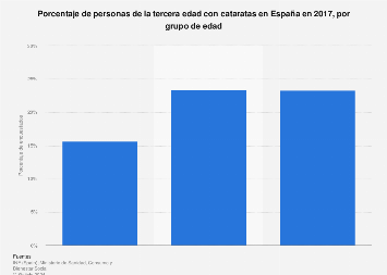 Porcentaje de personas mayores con cataratas por edad España 2017