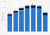 Portugal: number of new commercial vehicle registrations from 2014-2017