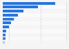 Workforce numbers in the UAE by sector 2016