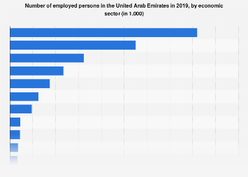 Workforce numbers in the UAE by sector 2016