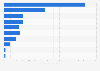 Business establishments in the UAE by sector 2016