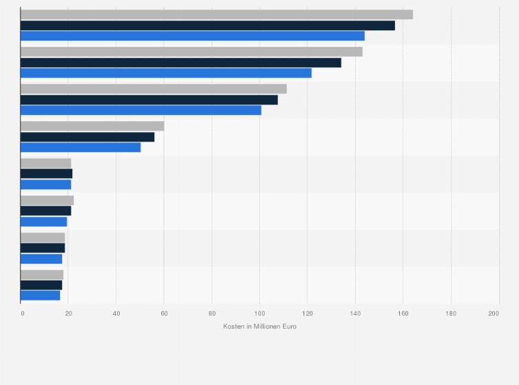 Statistik: Kosten für Physiotherapie in der Barmer GEK nach ausgewählten Facharztgruppen in den Jahren 2013 bis 2015 (in Millionen Euro)