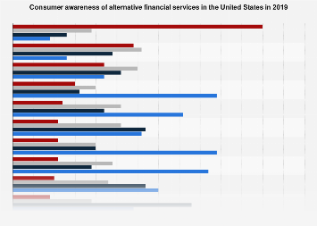 Consumer awareness of alternative financial services in the U.S. 2016