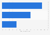 Consumer opinions on selected future financial solutions in the U.S. 2016