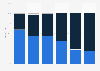 Pilatus Aircraft: proportion of sales by business unit between 2015 and 2017