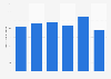 Number of self-service restaurants in the Netherlands 2011-2016