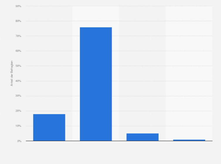 Statistik: Hast du Erfahrungen mit Cybermobbing als Opfer gemacht?