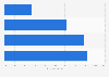 Share of adults in Texas who are smokers 2016, by education level