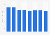 Number of employees in general-purpose machinery manufacturing in Japan 2007-2014