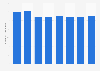Number of employees in production machinery manufacturing in Japan 2007-2014