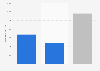 Number of adults in Texas who were smokers 2016, by gender
