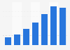 Number of medical tourists that visited South Korea 2009-2015