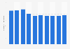 Number of employees in electrical machinery manufacturing in Japan 2005-2014