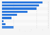 Christmas shopping: leading technology purchases by item UK 2016