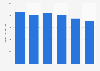 Italy: leather and fur clothing production value for wholesale industry 2011-2016