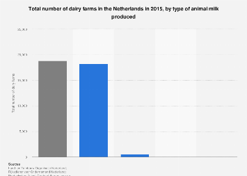 Netherlands: number of dairy farms, by type of animal 2015 | Statista