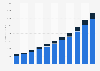 Red Hat Inc's annual revenue worldwide 2009-2019, by segment