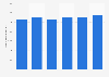 Number of international restaurants in the Netherlands 2011-2016