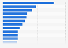 U.S. universities with most Master's degrees conferred to Hispanics 2015