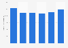 Number of national cuisine restaurants in the Netherlands 2011-2016