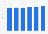 Number of bistros in the Netherlands 2011-2016