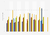 Times spent on reading specialist journals daily in Norway 2007-2017, by age