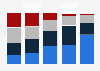Likelihood to switch banks for better deal in the U.S. 2016 by age