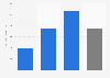 Austria: average revenue of golf courses in 2014, by size