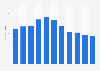 Number of weeklies published in Norway 2008-2018