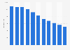 Circulation of weeklies in Norway 2008-2018