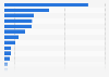 Rape victims in the U.S. in 2013, by relationship with offender