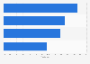 Sports and fitness gadgets people in the U.S. would like to use regularly 2016