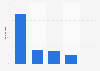 Percentage of rape victims who knew their attacker in the U.S. in 2013