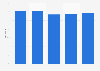 Daily coverage of TV 2's media channels in Norway quarterly 2015-2016