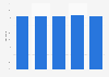 Daily coverage of Schibsted's media channels in Norway quarterly from 2016-2017