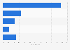 Share of server OS market revenue 2015, by operating system