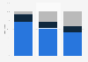 Armenia: distribution of registered golf players 2015-2017, by category