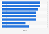 Fitness nutrition products people in the U.S. would like to consume regularly 2016