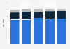 Cyprus: distribution of registered golf players from 2010 to 2017, by category