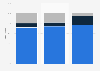 Ukraine: distribution of registered golf players 2015-2017, by category