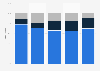 Bulgaria: distribution of registered golf players from 2010 to 2017, by category