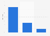 Belarus: distribution of registered golf players in 2015, by category
