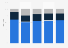 Hungary: distribution of registered golf players from 2010 to 2017, by category